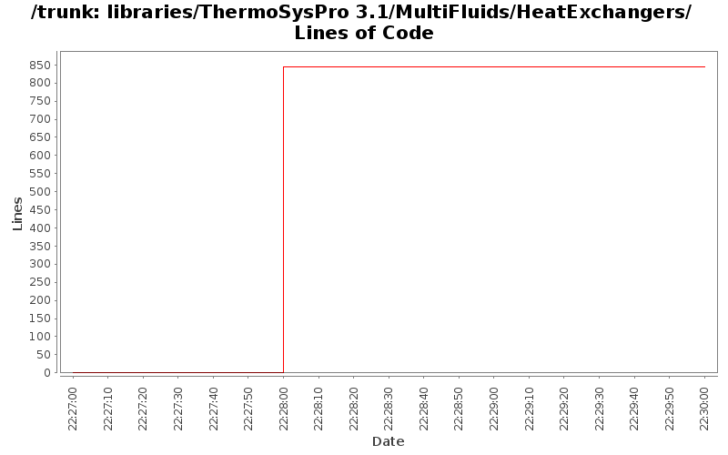 libraries/ThermoSysPro 3.1/MultiFluids/HeatExchangers/ Lines of Code